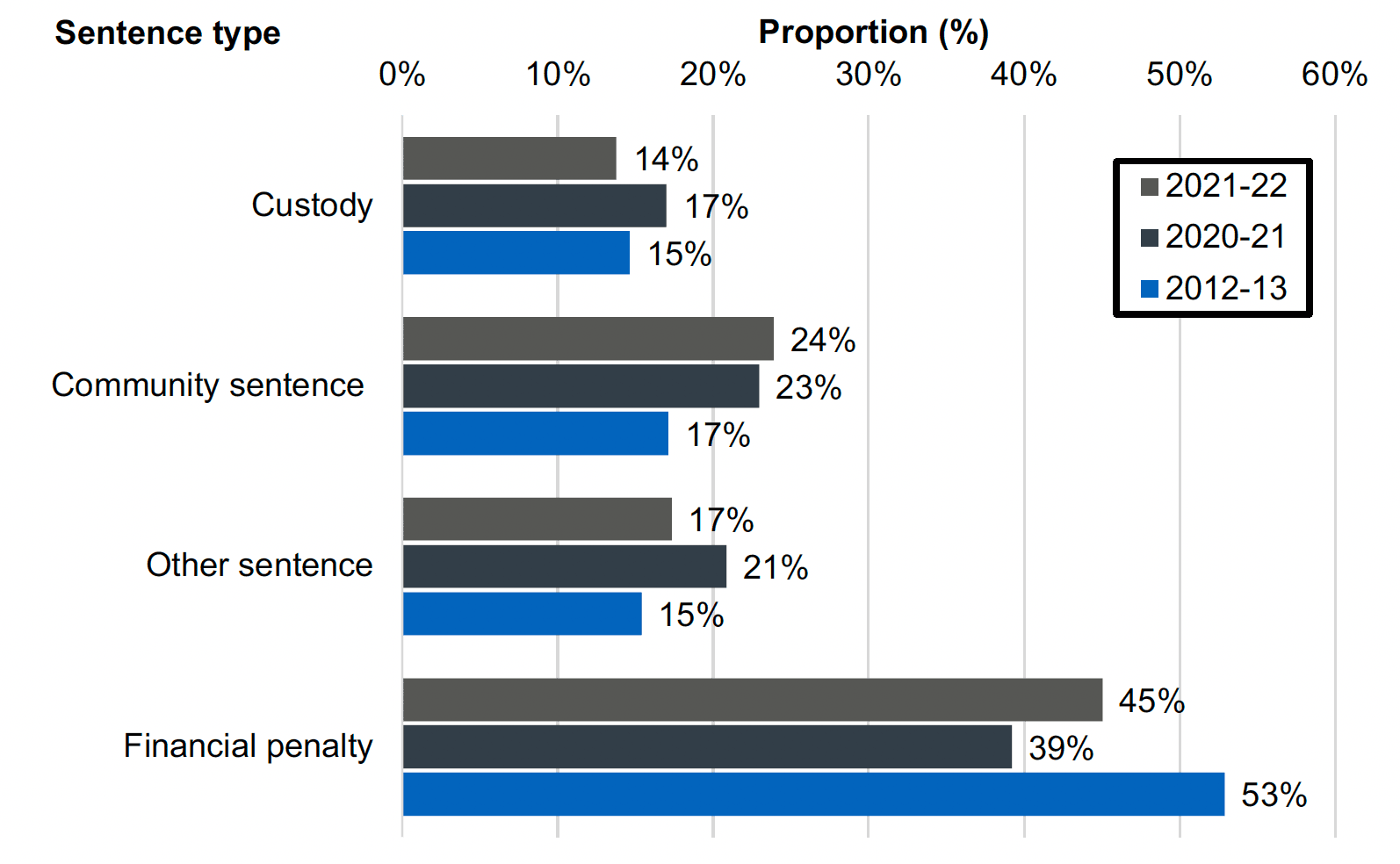 A clustered bar chart showing the proportion of sentence types imposed in 2012-13, 2020-21 and 2021-22. The highest proportion for each three years was Financial penalty, at 53%, 39% and 45% respectively. The proportion of Community sentences has increased, from 17%, to 23% and finally 24%. The proportion of Custody sentences has fluctuated, from 15% to 17%, and finally 14%.
