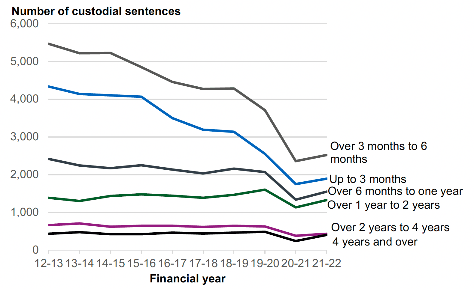 A line chart showing the number of custodial sentences, split into six categories by sentence length, between 2011-12 and 2020-21. Each category shows a long term decrease prior to 2021-22, with 2021-22 showing a slight increase from 2020-21. Shorter sentences are shown to make up most custodial sentences, and these also have the larger decreases over the last 10 years. Sentences to three months have more than halved in 10 years from over 4,000, as have those between three and six months from over 5,000.