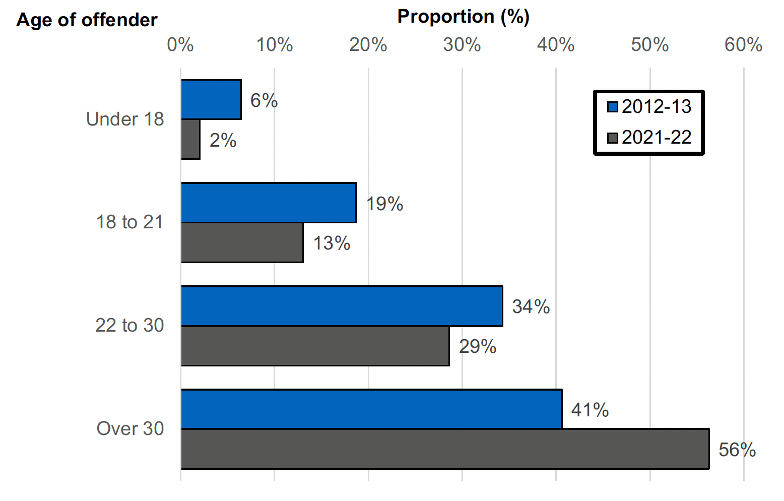Stacked bar chart showing the proportion of weapons possession by age group, showing the differences between the two years of 2012-13 and 2021-22. The proportion of convictions for Weapons possession has fallen in all age groups 30 and under, and increased for those over 30 between 2012-13 and 2021-22.
