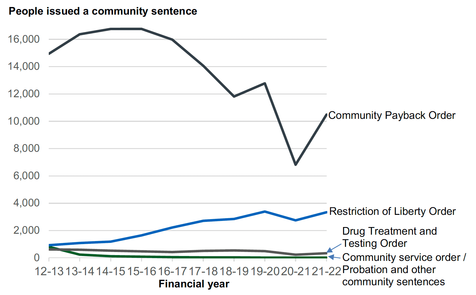 A line chart showing the number of individuals issued a community sentence by type between 2012-13 and 2021-22 by community sentence type. Community Payback Orders make up the majority on sentences at over 10,000 in 2021-22, more than double Restriction of Liberty Orders.