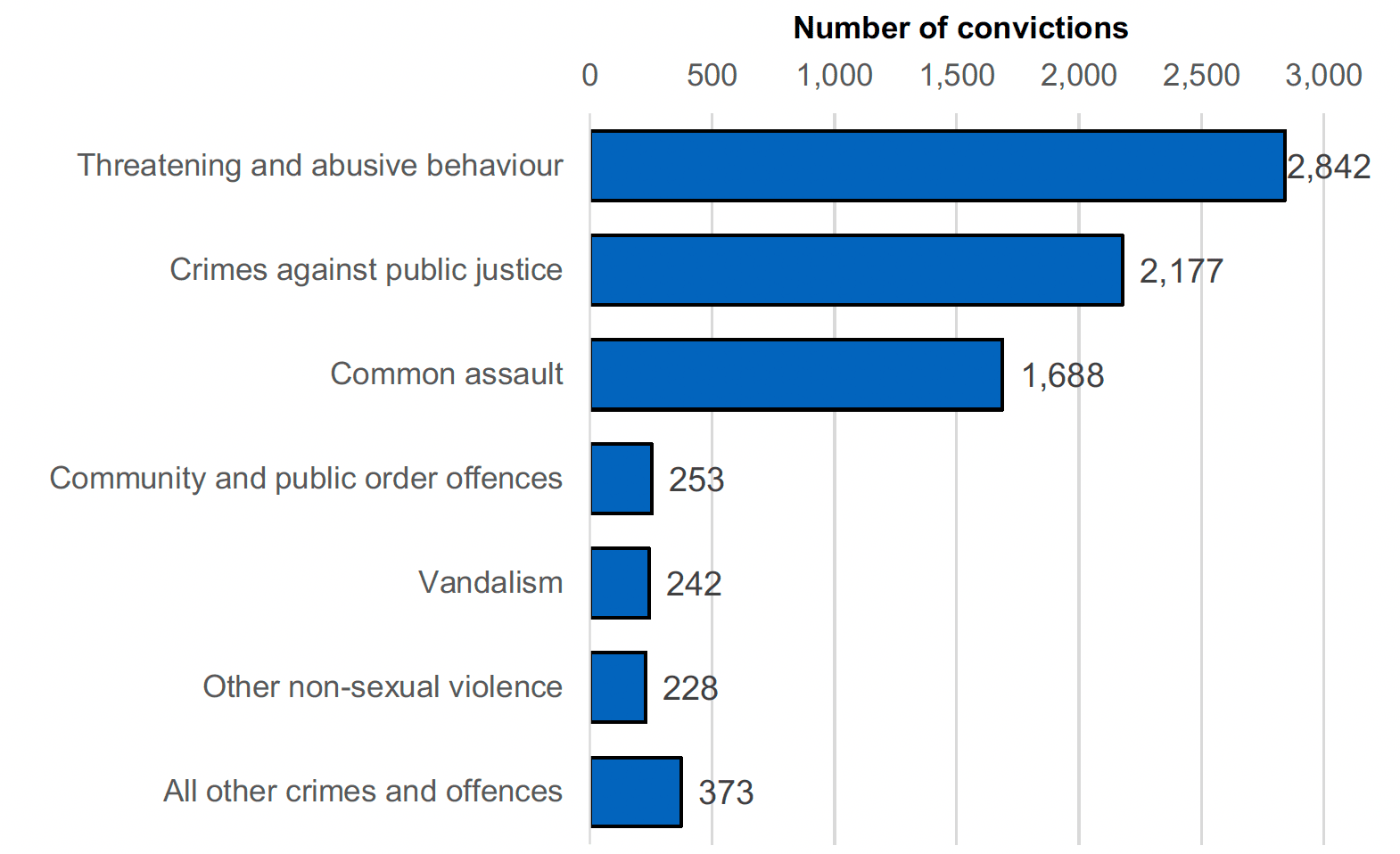 Bar chart showing the number of convictions with a domestic abuse statutory aggravator by crime type, with the highest being for Threatening and abusive behaviour (2,842) and Crimes against public justice (2,177).