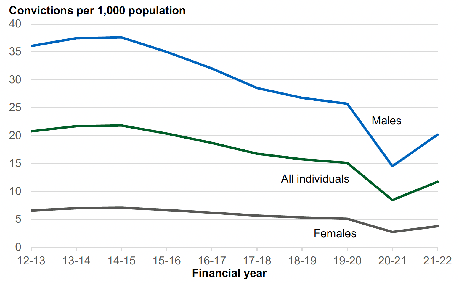 Line chart showing the number of convictions per 1,000 population for both males and females between 2012-13 and 2021-22.