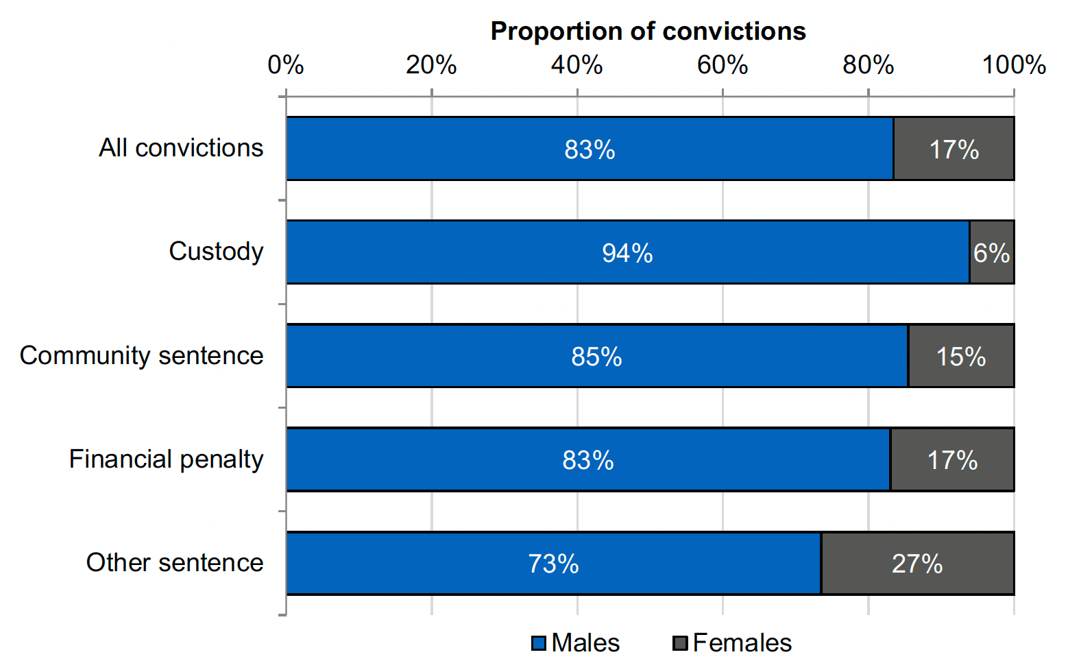 A stacked bar chart showing that males make up the majority of convictions for all disposal types in 2021-22. Males make up 83% of all convictions, and have higher proportions for Custody (94%) and Community sentence (85%).