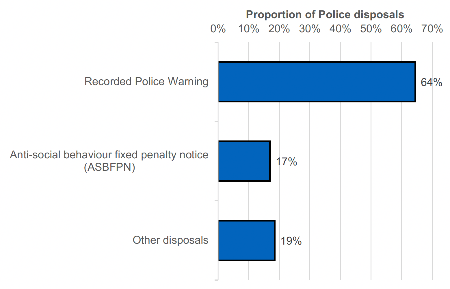 Bar chart showing that Recorded Police Warnings make up the majority (64%) of police disposals in 2021-22.