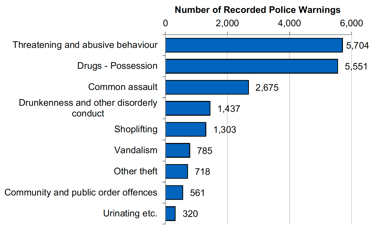 Bar chart showing the most common offences for Recorded Police Warnings in 2021-22, the highest being for Threatening and abusive behaviour (5,704) and Drugs - Possession (5,551).