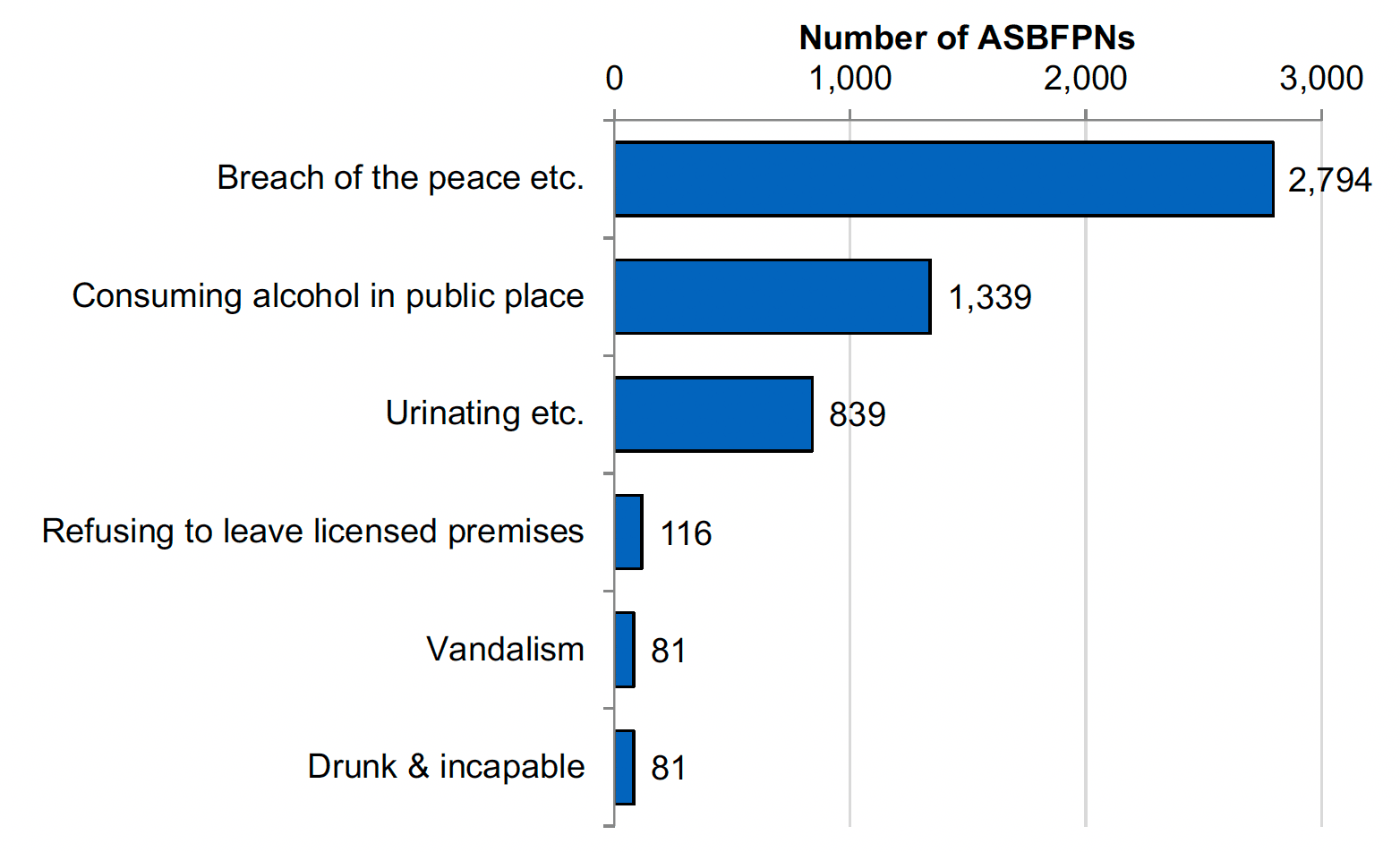 Bar chart showing the most common offences for ASBFPNs in 2021-22, the highest being for Breach of the peace etc. (2,794) and Consuming alcohol in a public place (1,339).