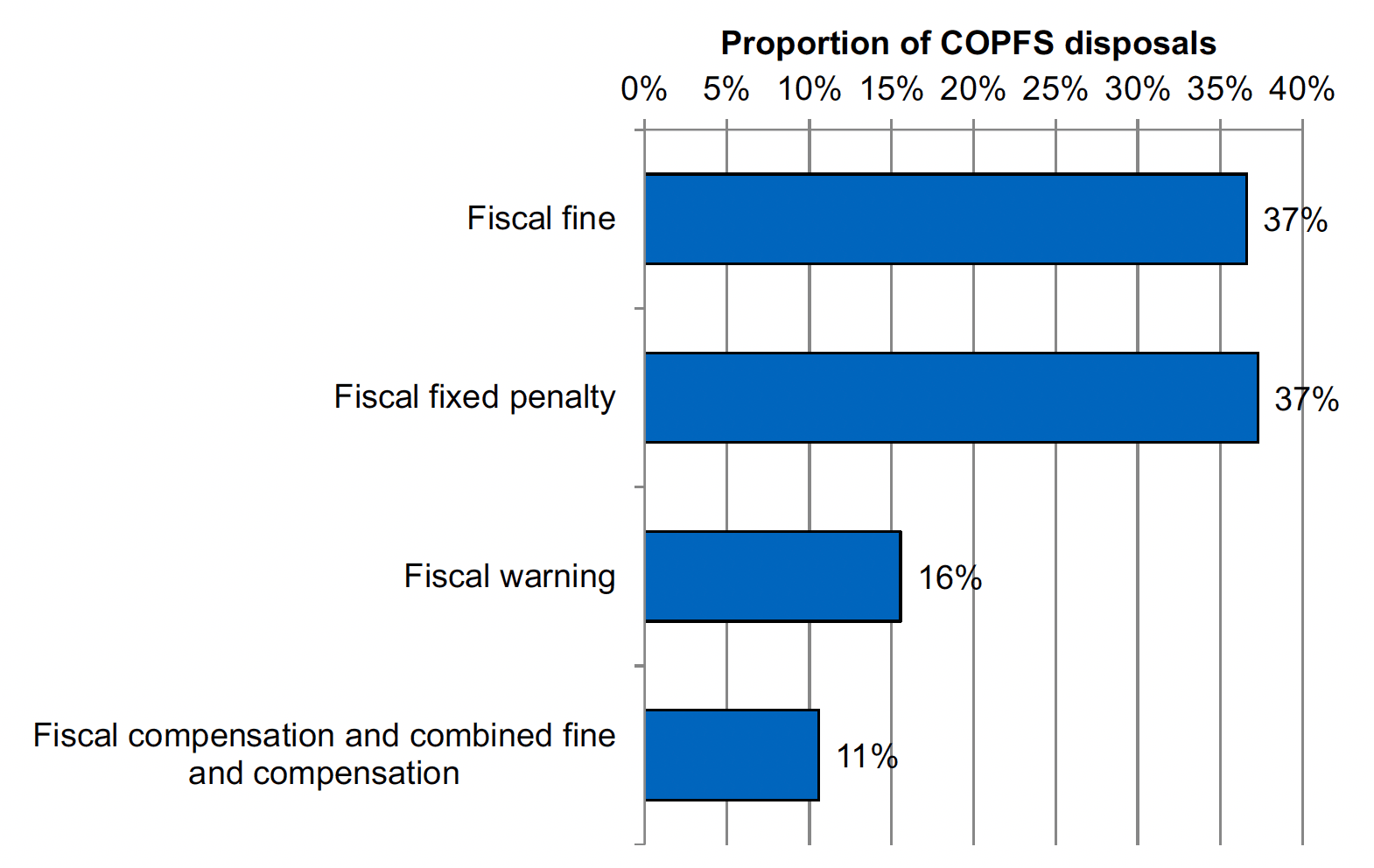 Bar chart showing the proportion of COPFS disposals given by type, with the most being Fiscal Fines (37%) and Fiscal fixed penalties (also 37%).