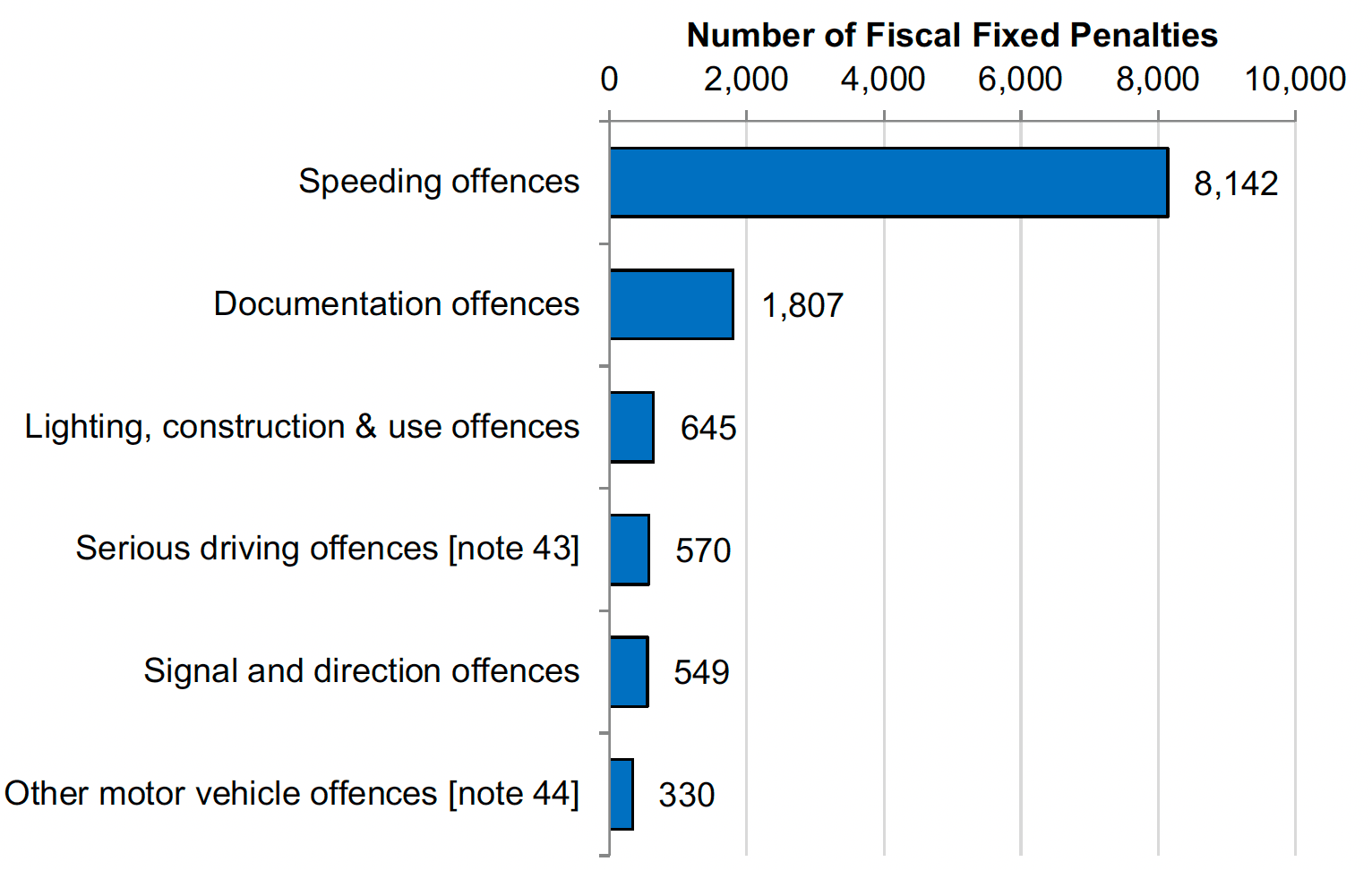 Bar chart showing the most common offences given a Fiscal Fixed Penalty issued by COPFS, the most being for Speeding offences (8,142) followed by Documentation offences (1,807).