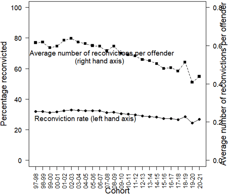 Time series graph visualising data found in Table 1. Reconviction rates and average number of reconvictions per offender are shown each year from 1997-98.
