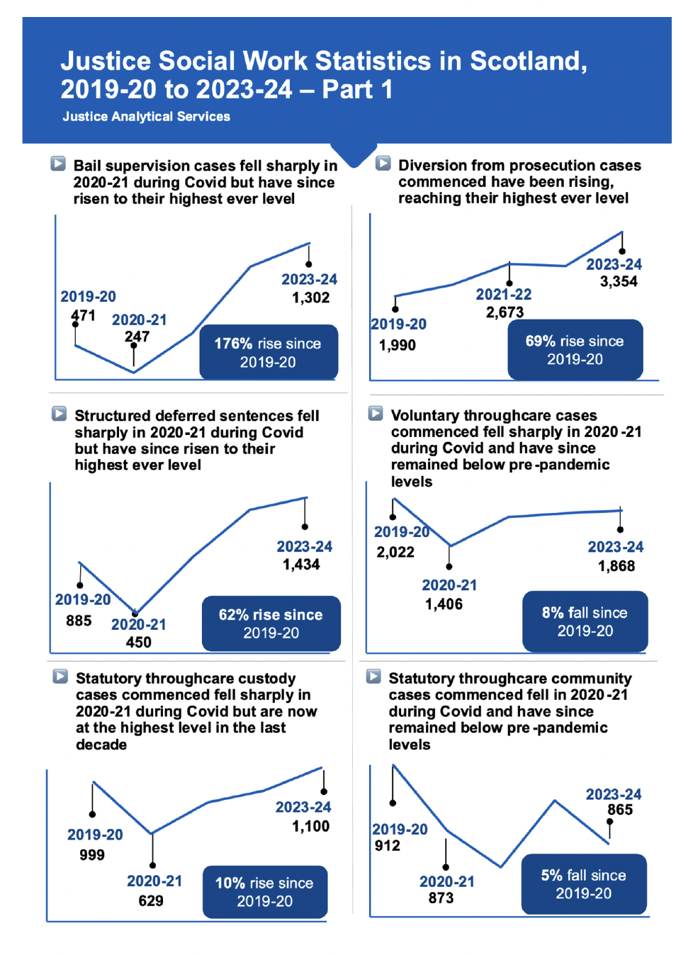 Six line charts which show how various justice social work statistics were affected over the period of the Covid-19 pandemic and also show what has happened since then. All of these statistics fell sharply between 2019-20 and 2020-21, apart from diversion from prosecution cases which rose. Bail supervision cases and structured deferred sentences have risen sharply since 2020-21 to historically high levels. Diversion from prosecution cases rose again in 2021-22, then fell slightly in 2022-23, before rising again to a historic high level in 2023-24. Voluntary throughcare cases and statutory throughcare community cases in 2023-24 remain below the levels prior to the pandemic. Statutory throughcare custody cases rose in 2023-24 to exceed the level prior to the pandemic. Last updated September 2024. Next update due September 2025.