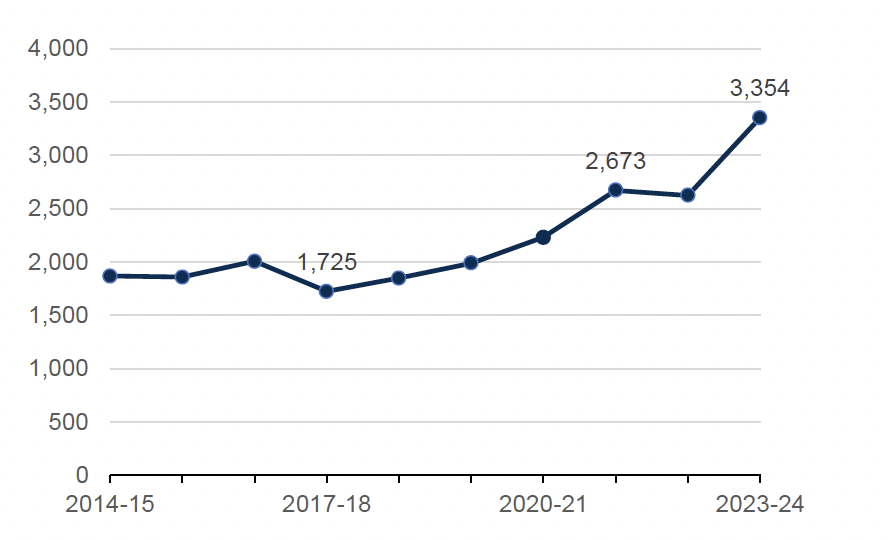 Chart shows that the number of diversion cases commenced has generally been rising since 2017-18 and rose particularly sharply in 2023-24.