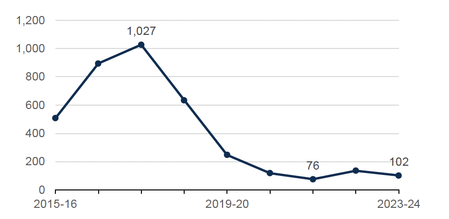 Chart shows that the number of fiscal work orders has declined sharply since 2017-18.