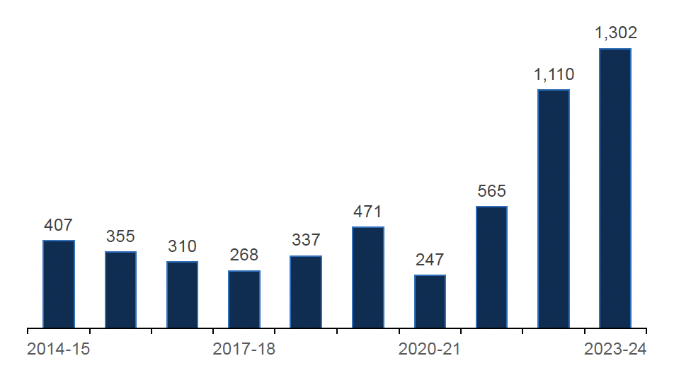 Chart shows that supervised bail has increased rapidly over the last three years.