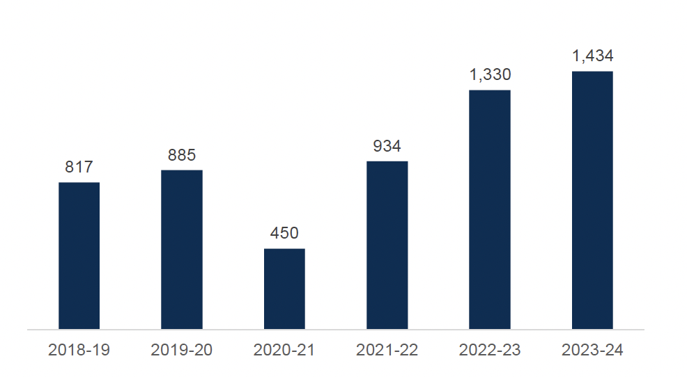 Chart shows that structured deferred sentences fell in 2020-21 before rising in each of the next three years to their highest level in 2023-24.