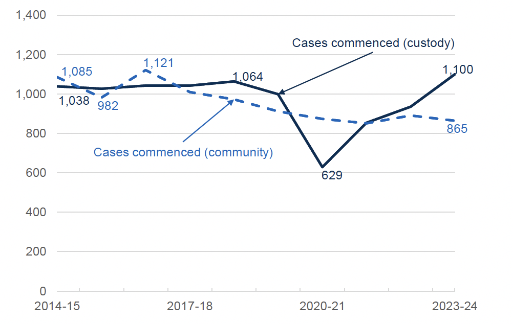 Chart shows that statutory throughcare cases commenced have generally been steady (other than during the Covid pandemic) for custody but have been falling for community over the last ten years.