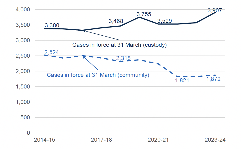 Chart shows that statutory throughcare custody cases in force have risen in the last ten years while community cases have fallen.