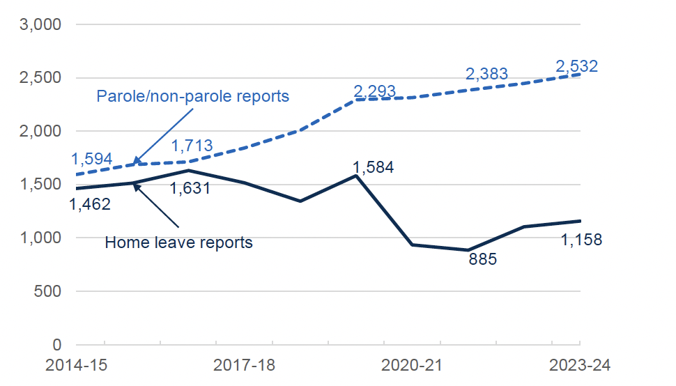 Chart shows that parole/non-parole reports have risen by 59 per cent while home leave reports have fallen by 21 per cent between 2014-15 and 2023-24.