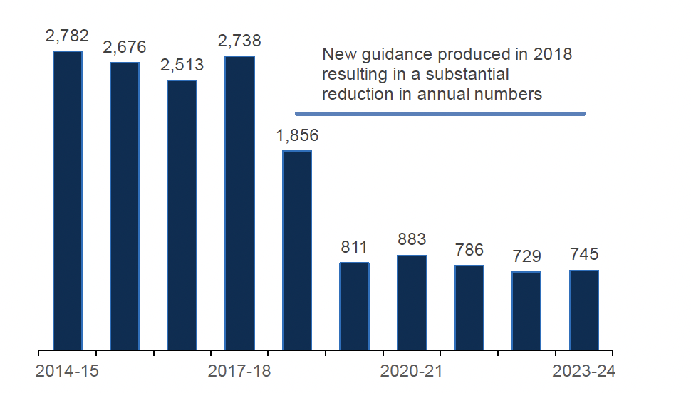 Chart shows that annual home detention curfew assessments were much lower in the last five years than they were across 2014-15 to 2017-18.