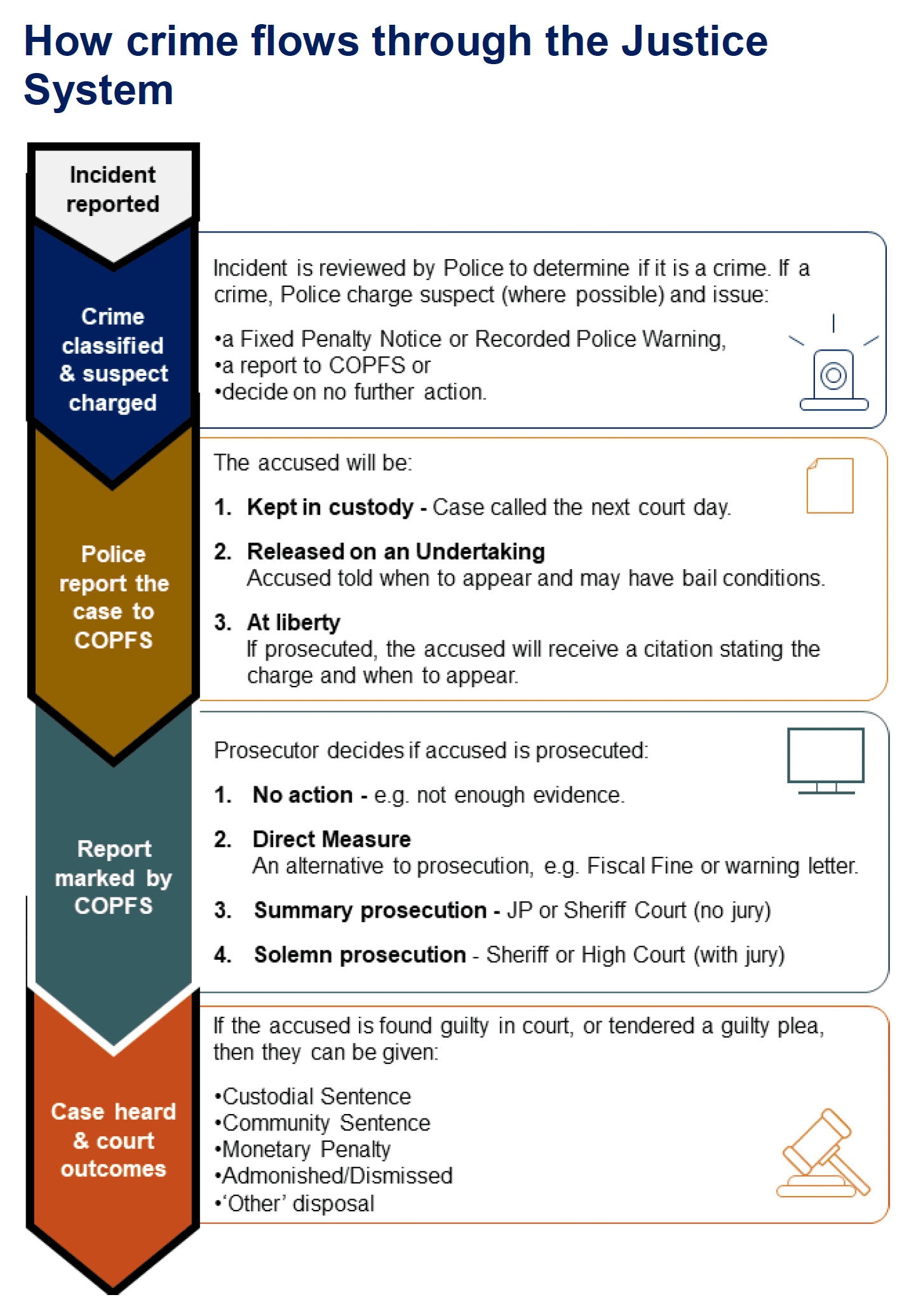 A flow chart to illustrate the justice process, from an incident being reported through to a case being conducted in court.