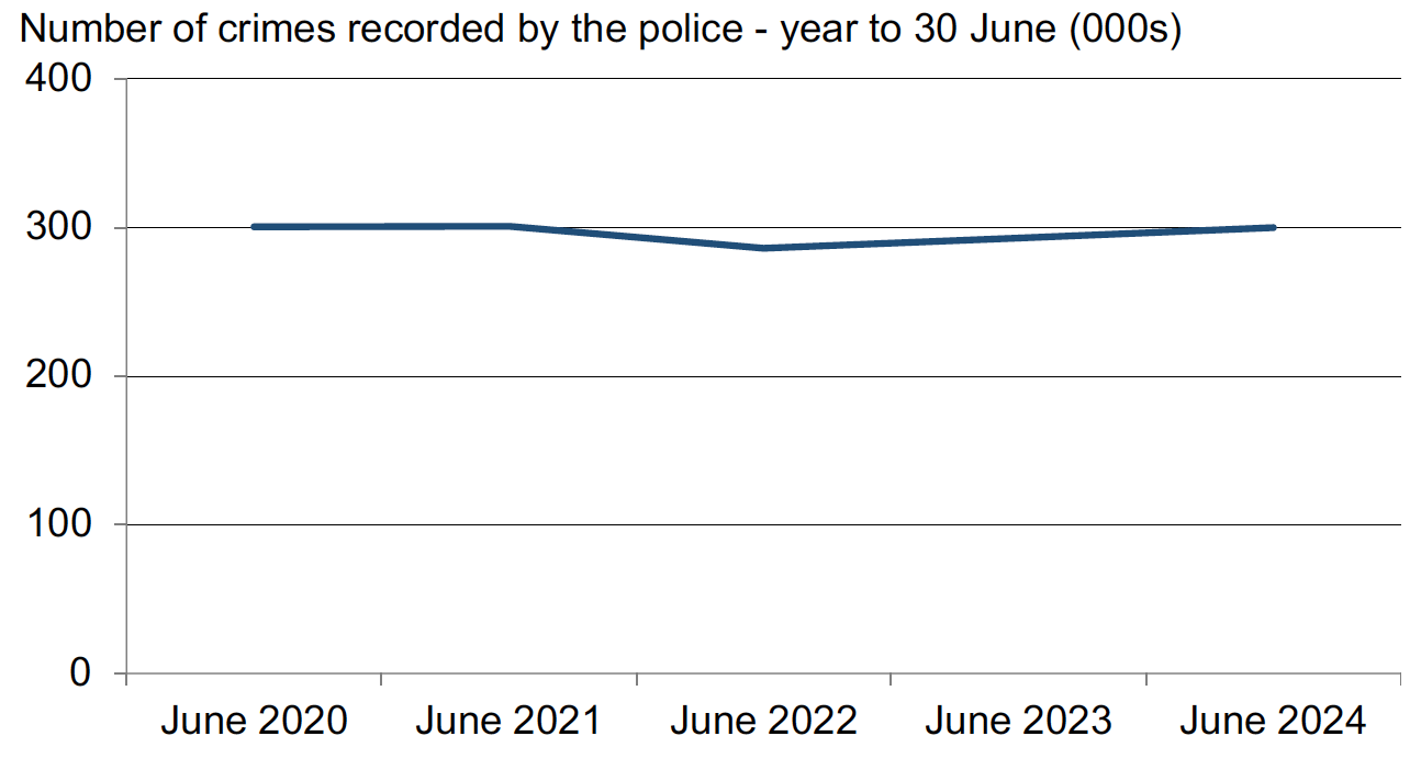 Number of crimes recorded by the police in the year to 30 June for each of the years from 2020 to 2024. Last updated August 2024. Next update due November 2024.