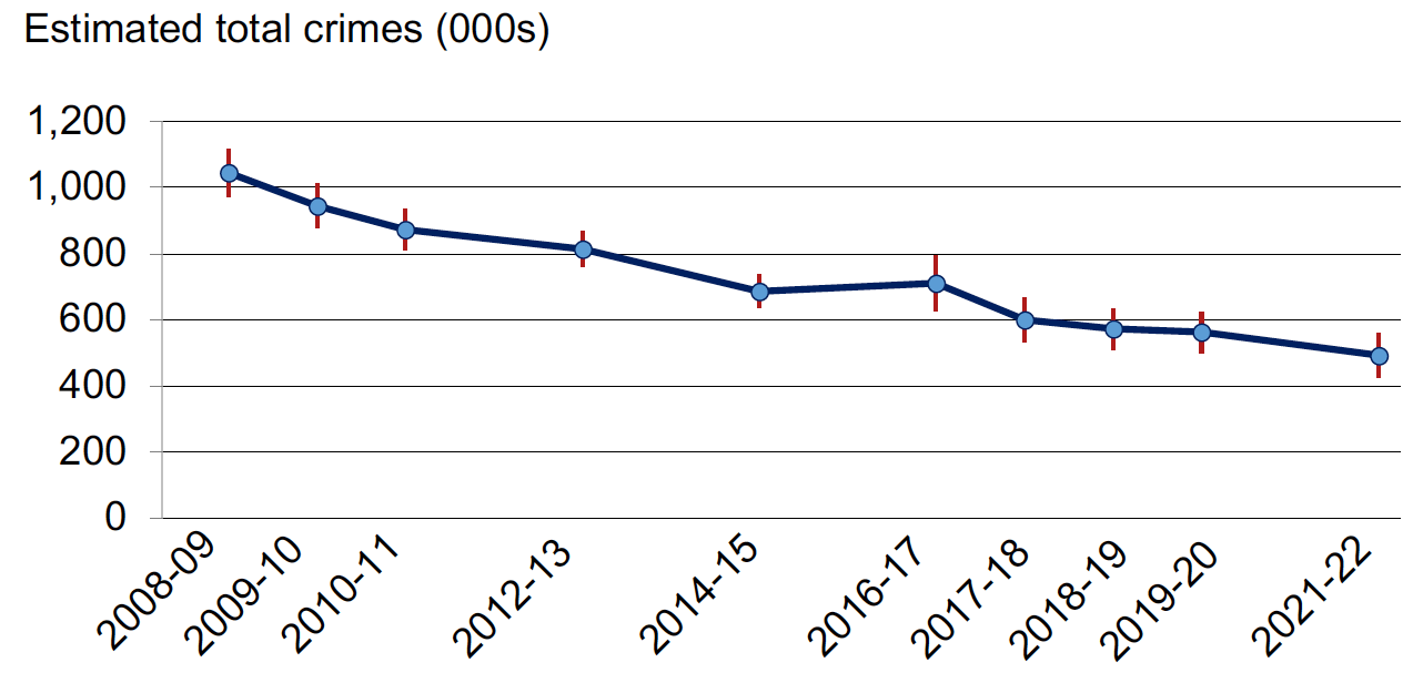 Total crimes as reported by the Scottish Crime & Justice Survey, 2008-09 to 2021-22. Last updated November 2023.