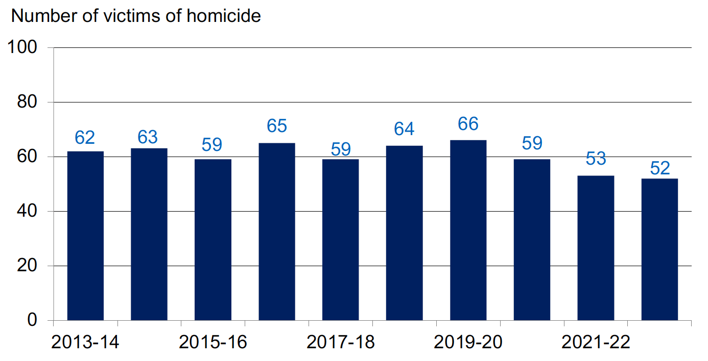 Annual number of victims of homicide recorded by the police, 2013-14 to 2022-23. Last updated October 2023. Next update due October 2024.