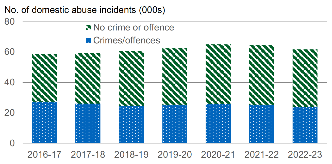 Annual number of incidents of domestic abuse recorded by the police, broken down by whether crime/offence involved, 2016-17 to 2022-23. Last updated March 2024.