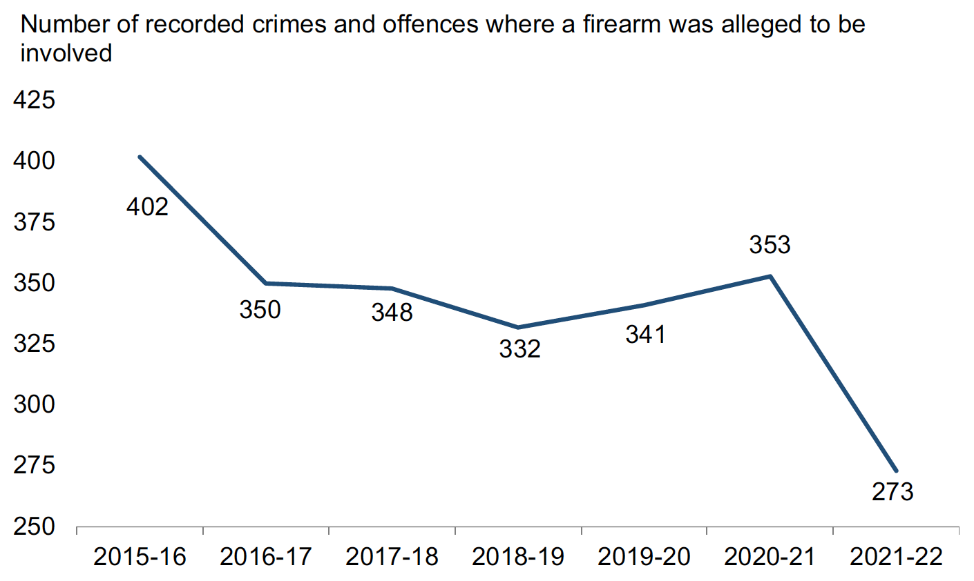 Number of recorded crimes and offences where a firearm was alleged to be involved, 2015-16 to 2021-22. Last updated December 2023.