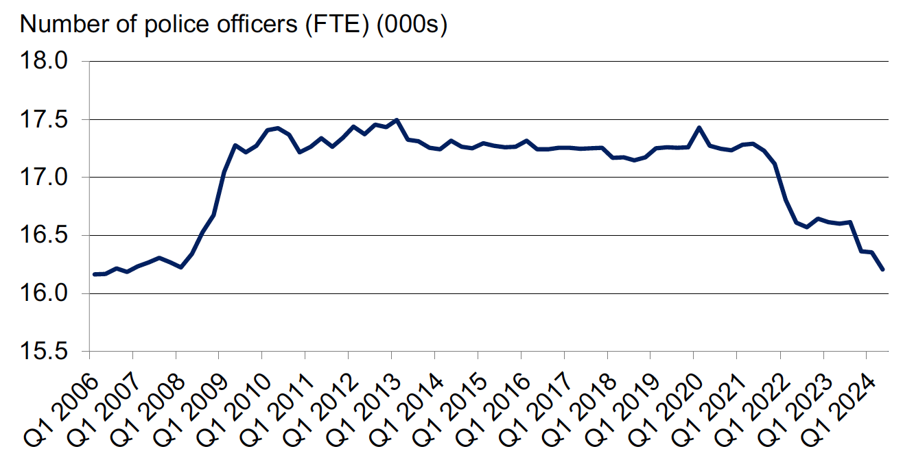 Quarterly number of police officers (full-time equivalent), quarter 1 2006 to quarter 2 2024. Last updated August 2024. Next update due November 2024.