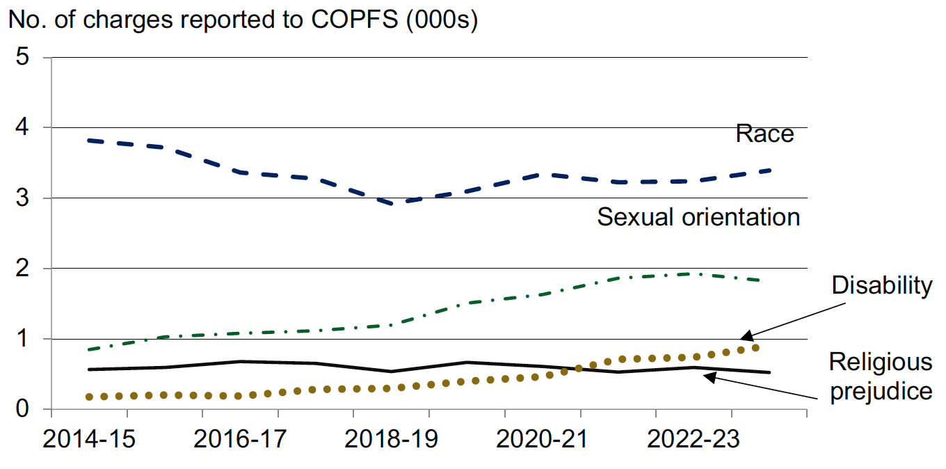 Annual number of charges of hate crime reported to the Crown Office & Procurator Fiscal Service, by category of hate crime, 2014-15 to 2023-24. Last updated June 2024. Next update due June 2025.