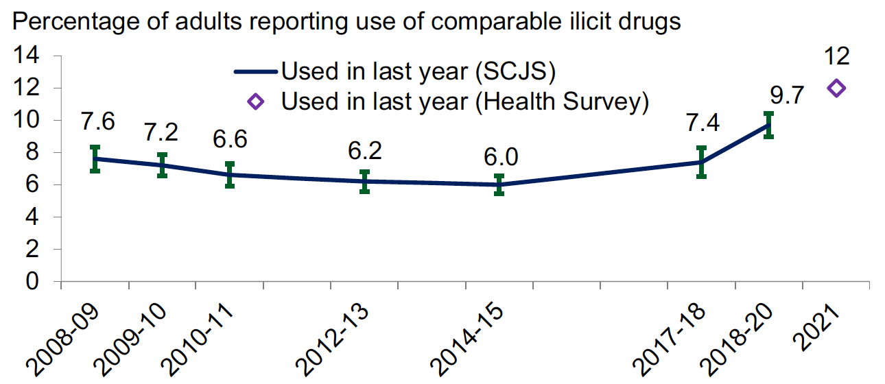 Percentage of adults reporting use of comparable illicit drugs in the 12 months prior to interview, as reported in the Scottish Crime & justice Survey, 2008-09 to 2018-20 (the latter 2018-19 and 2019-20 combined) and the Scottish Health Survey, 2021. Last updated February 2024.