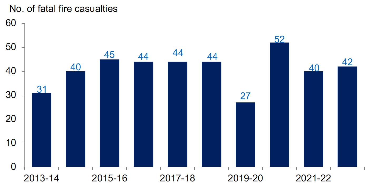 Annual number of fatal casualties in fires in Scotland, as reported by Scottish Fire and Rescue Service, 2013-14 to 2022-23. Last updated October 2023. Next update due October 2024.