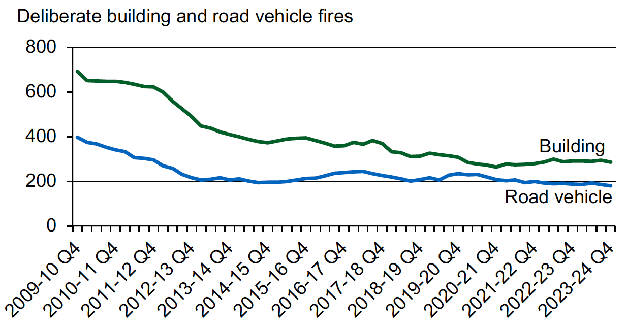 Four quarter average number of deliberate building fires and road vehicle fires for each quarter from quarter 4 of 2009-10 (January to March 2010) onwards. Last updated July 2024. Next update due October 2024.