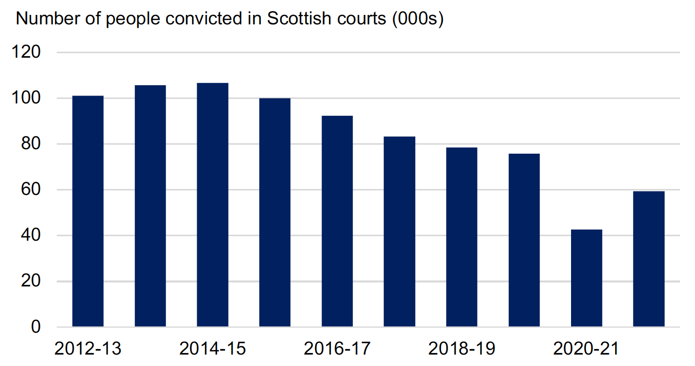 Annual number of people convicted in Scottish courts, as reported by the Scottish Government's criminal proceedings data, 2012-13 to 2021-22. Last updated October 2023.