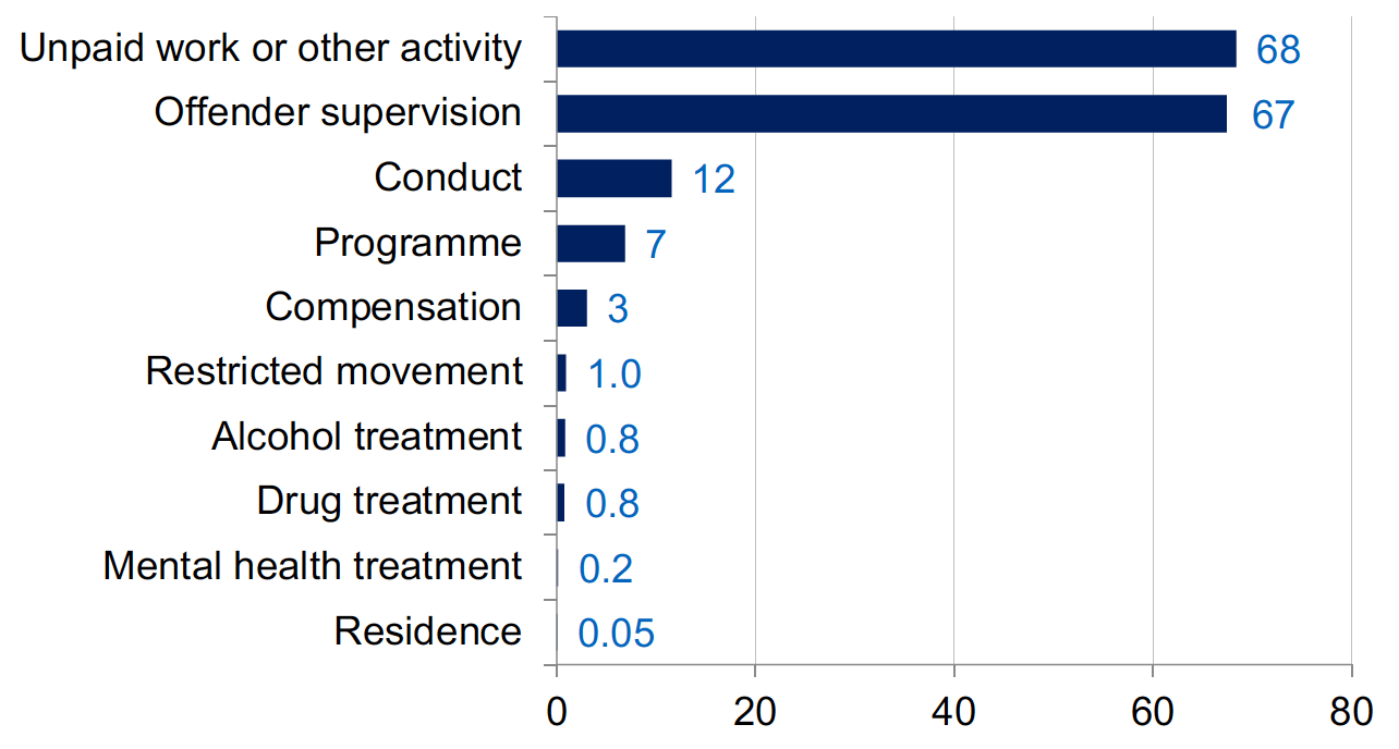 Percentage of community payback orders with the different requirements, as reported in the annual justice social work data, 2022-23. Last updated January 2024. Next update due January/February 2025.