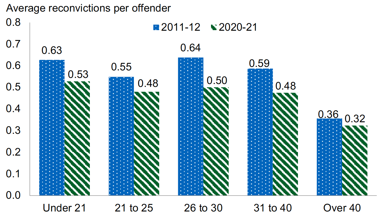 Average number of reconvictions within a year of being given a non-custodial sentence or being released from a custodial sentence : breakdown by age group, 2011-12 and 2020-21. Last updated July 2024.