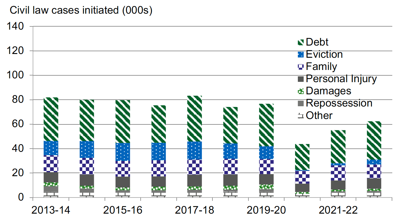 Annual civil law cases initiated in Scottish courts, by type of case, 2013-14 to 2022-23. Last updated April 2024.