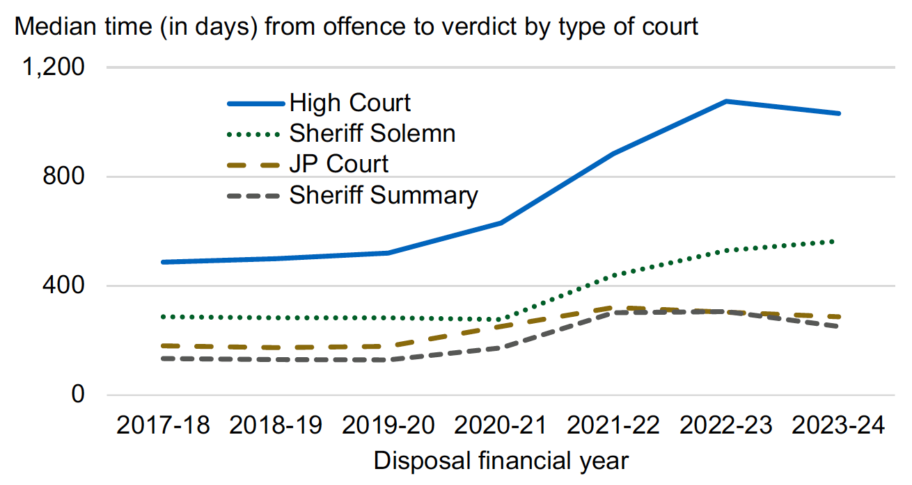 A line chart of median offence to verdict time for all accused by court type showing that this time has decreased during the latest financial year for all types of court except sheriff solemn. Last updated August 2024.