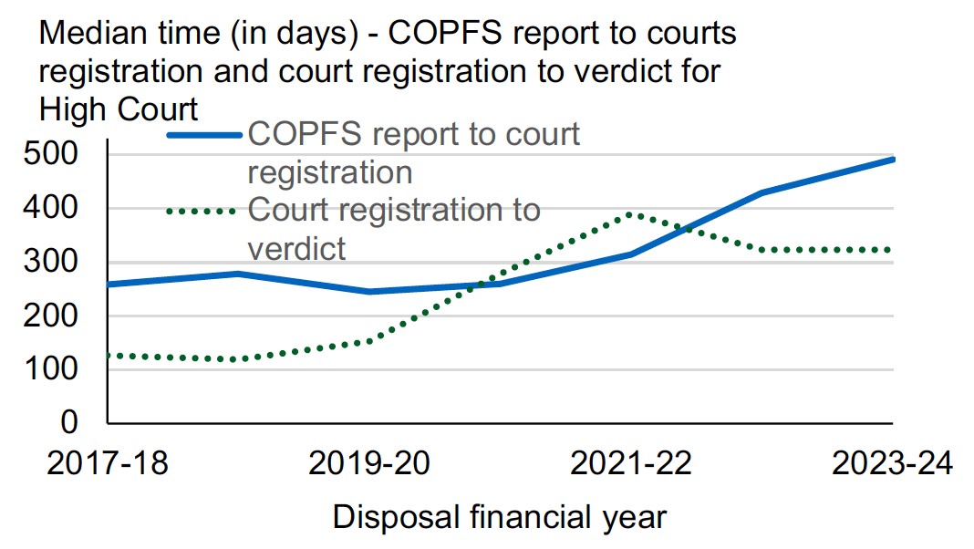 A line chart with median COPFS report to court registration and court registration to verdict times for all accused with verdicts in High Court, showing that median COPFS report to court registration time increased in the latest financial year while median court registration to verdict time remained stable.