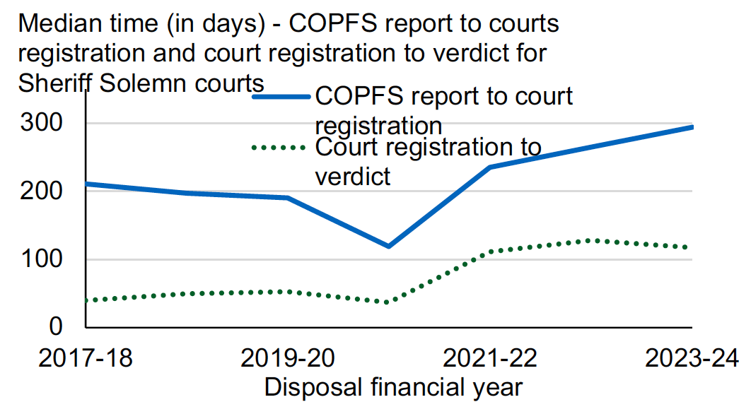 A line chart with median COPFS report to court registration and court registration to verdict times for all accused with verdicts in Sheriff Solemn, showing that median COPFS report to court registration time increased in the latest financial year while median court registration to verdict times decreased.