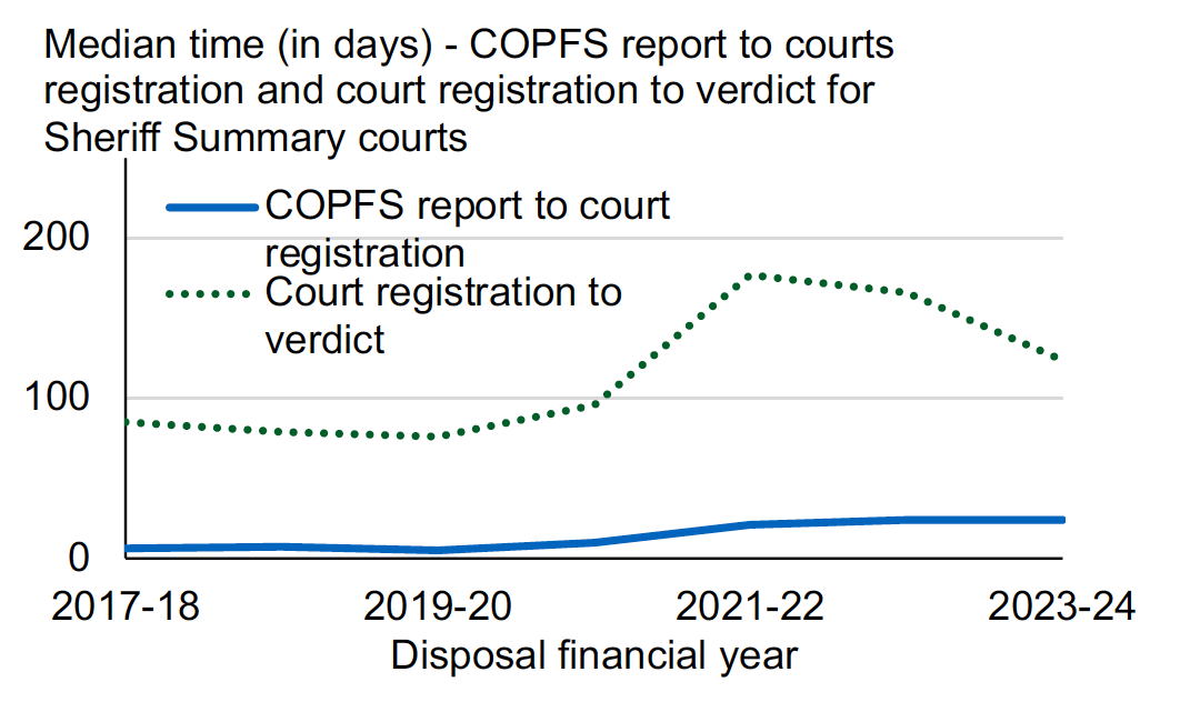 A line chart with median COPFS report to court registration and court registration to verdict times for all accused with verdicts in Sheriff Summary, showing that median COPFS report to court registration time remained stable in the latest financial year while median court registration to verdict times decreased.