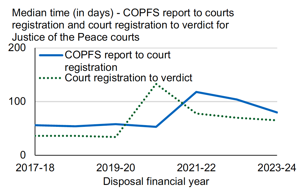 A line chart with median COPFS report to court registration and court registration to verdict times for all accused with verdicts in JP Court, showing that median COPFS report to court registration time and median court registration to verdict times decreased in the latest financial year.