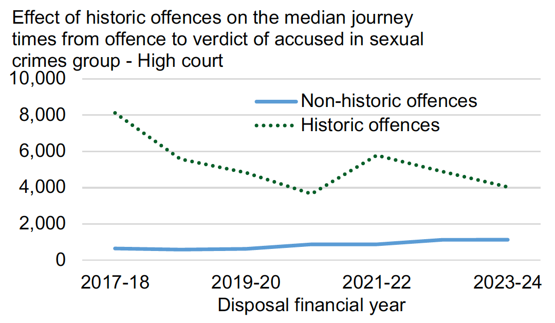 A line chart with median offence to verdict times for accused with historic and non-historic sexual crimes in High Court showing that the median time for accused with historic sexual offences decreased in the latest financial year while median time for accused with non-historic sexual offences remained stable.