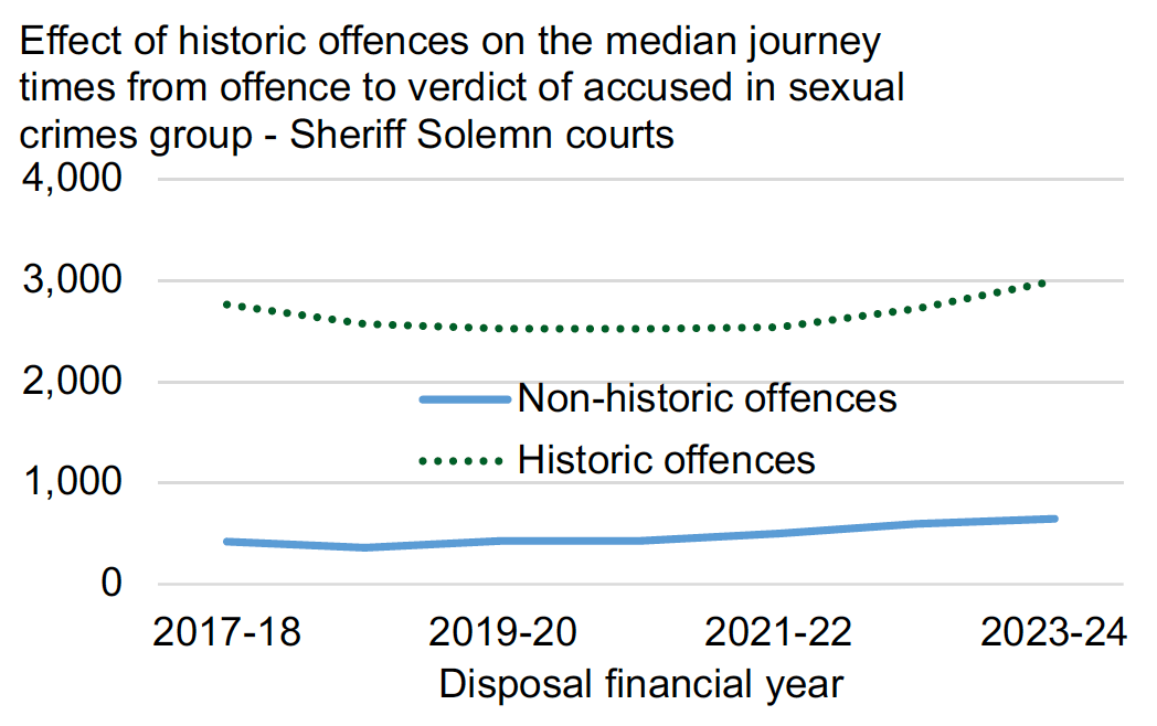 A line chart with median offence to verdict times for accused with historic and non-historic sexual crimes in Sheriff Solemn showing that the median times in both cases have increased in the latest financial year.