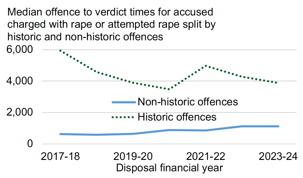 A line chart with median offence to verdict times for accused with historic and non-historic rape or attempted rape offences, showing that during the latest financial year median time decreased for those with historic offences and remained stable for those with non-historic offences.