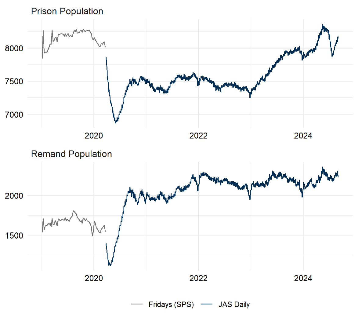 The Friday prison population overall and the remand population up to March 2020. Thereafter, daily population figures are provided. The trends are described in the body text. Last updated September 2024. Next update due October 2024.