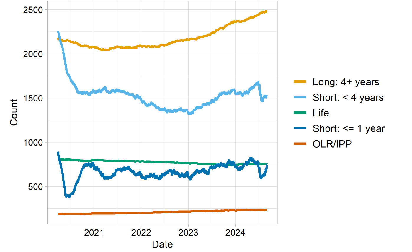 The sentenced population broken into overall sentence bands. The highest line to lowest line categories are ‘Long: 4 years plus’ (highest line), ‘Short: less that 4 years’, ‘Life’, ‘Short: one year or less’ and ‘Orders of Lifelong Restriction’ (lowest line). The trends are described in the body text. Last updated September 2024. Next update due October 2024.