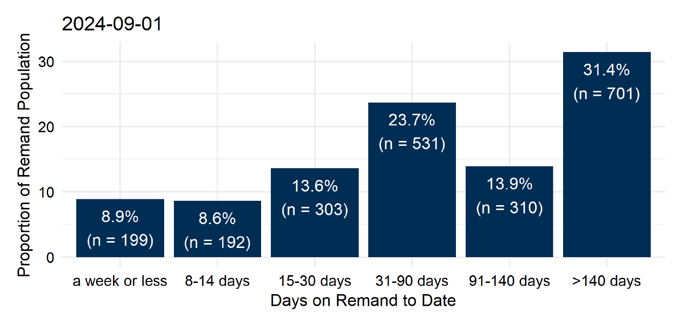 The groupings of time on remand to date for people on remand on the morning of the 1st September. The largest proportion – 31% or 701 people - had been there for over 140 days. 24% (531 people) had been on remand for 31 to 90 days. 14% (310 people) for 91 to 140 days. The remaining 694 (31%) had been on remand for 30 days or less. Last updated September 2024. Next update due October 2024.