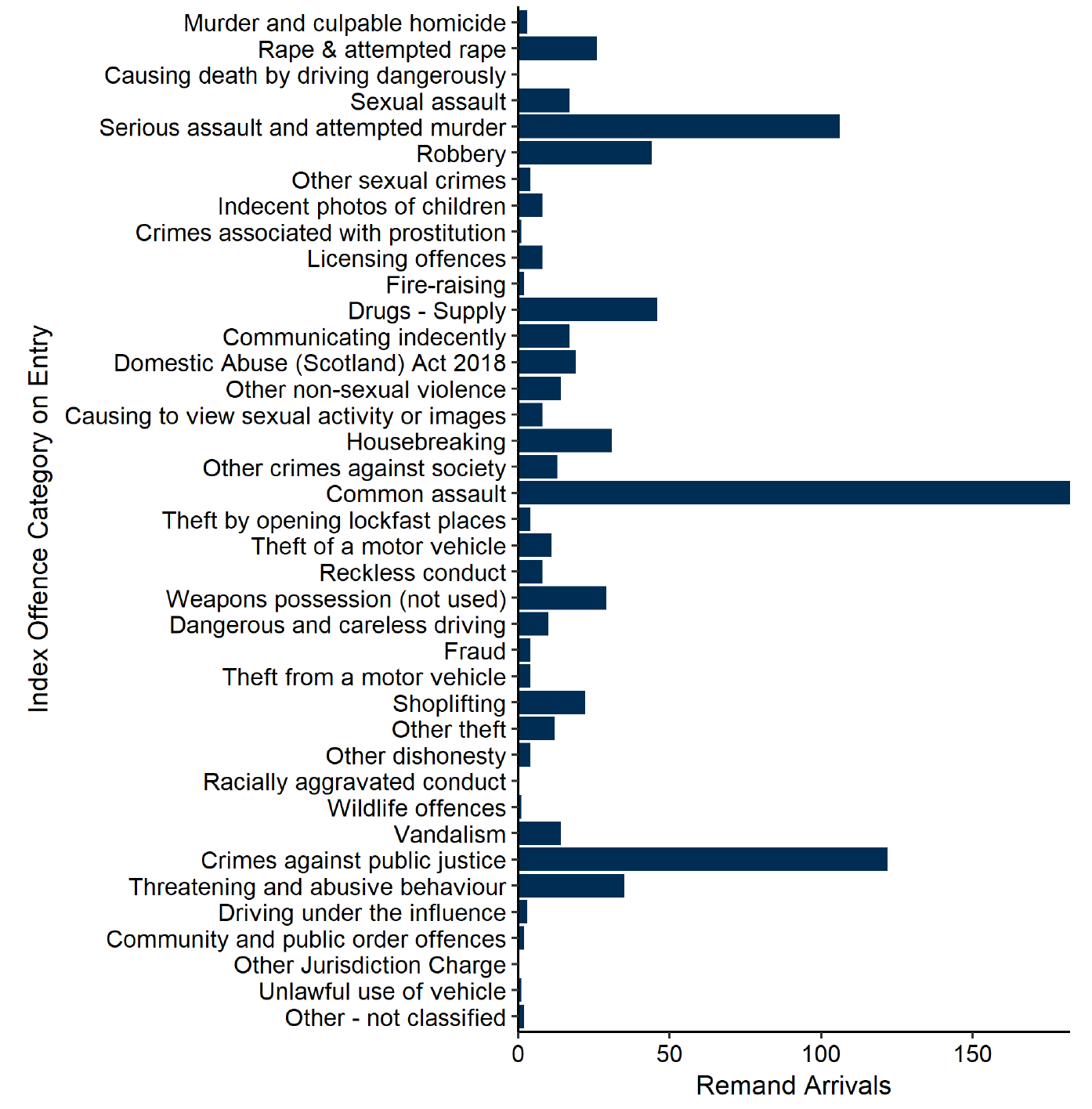 A bar chart showing the index offences of the 837 arriving to remand legal statuses in August. Most common was common assault (182), followed by crimes against public justice (122), serious assault and attempted murder (106), drugs supply (46) and robbery (44). Last updated September 2024. Next update due October 2024.