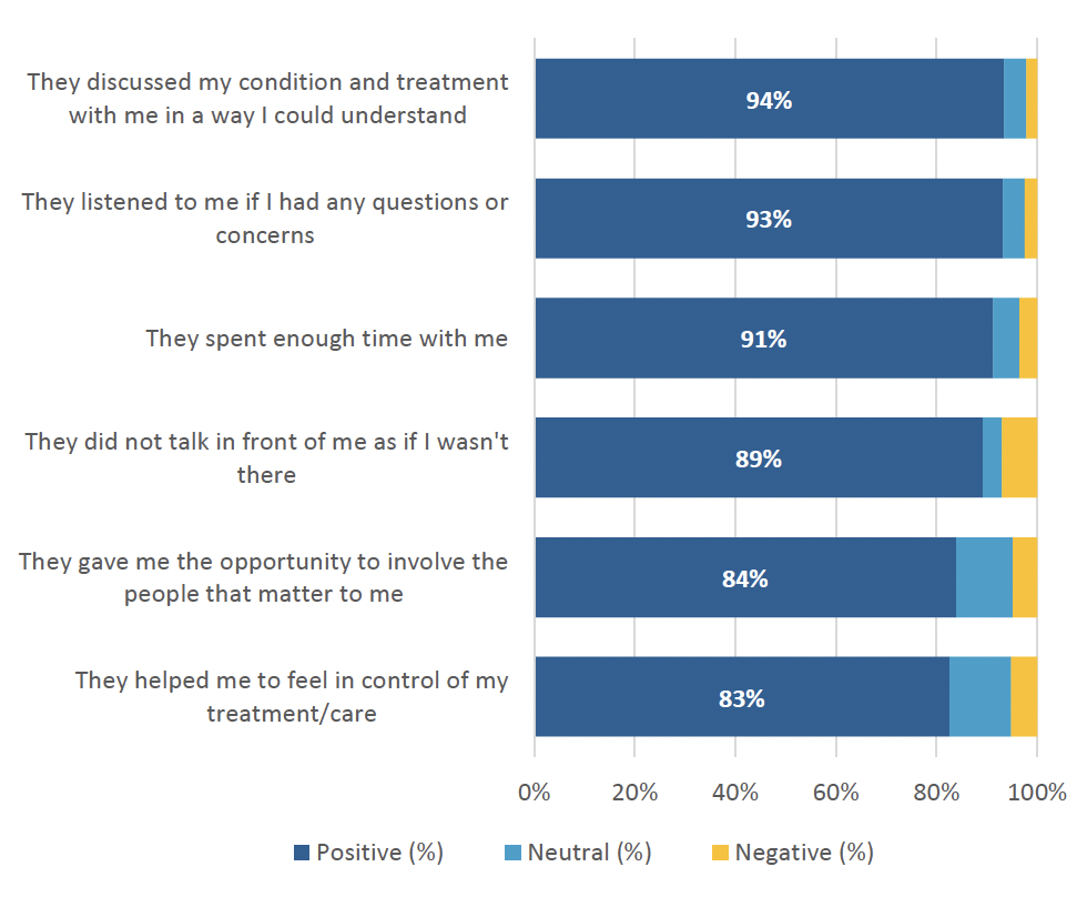 Figure 1: Person-centred care statements for healthcare professionals during hospital care, agreement, weighted percentages. While the large majority of people were positive about the healthcare professionals they came into contact with during hospital care, 7% thought that they talked as if they were not there.